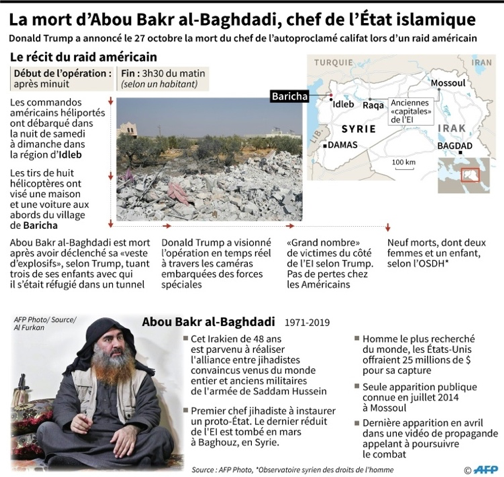 Graphique relatant le récit de la mort d'Abou Bakr al-Baghdadi avec une carte montrant le lieu du raid américain, accompagnés d'une biographie du chef de Daech.